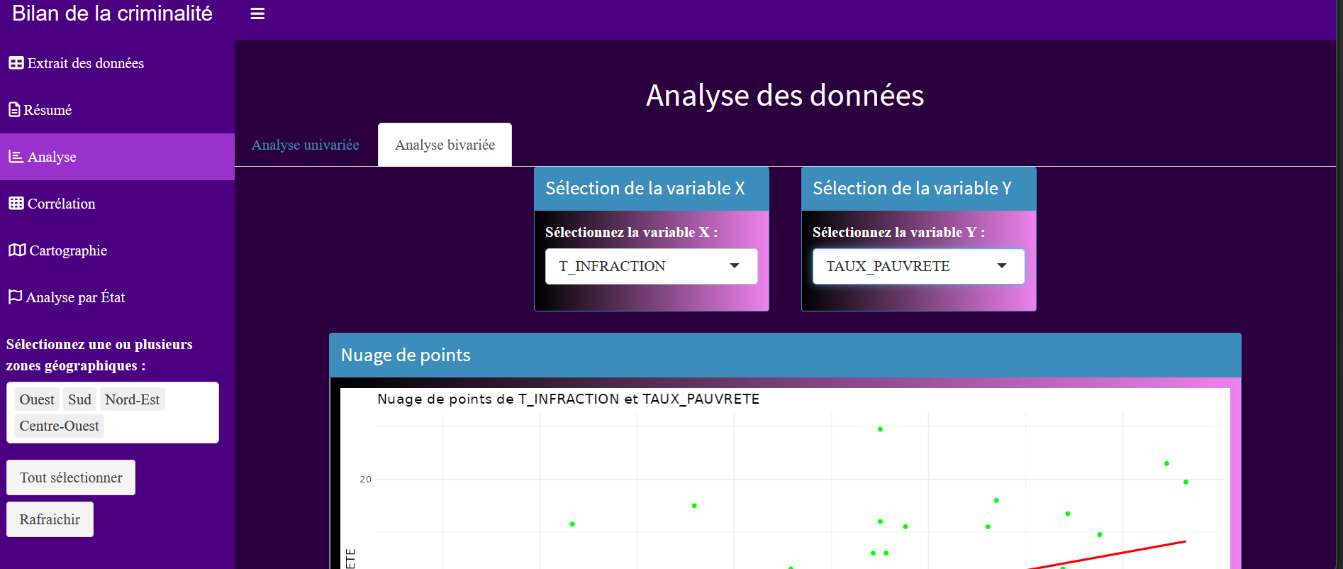 Projet 2